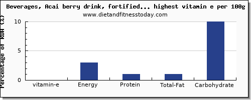 vitamin e and nutrition facts in drinks per 100g